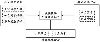 社會技術(shù)框架下的政務(wù)服務(wù)在線辦理能力探究——基于334個(gè)地級行政區(qū)的數(shù)據(jù)分析