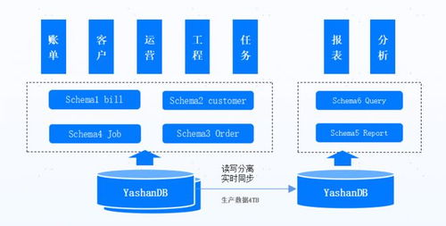深圳燃?xì)庑艅?chuàng)實(shí)踐 YashanDB驅(qū)動千萬級業(yè)務(wù)系統(tǒng)國產(chǎn)化升級